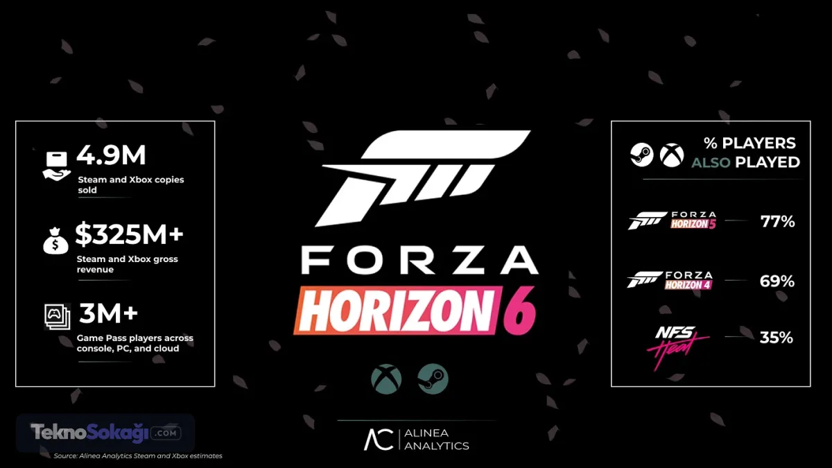 Forza Horizon 6 İlk Haftasında Rekor Kırdı: 6 Milyon Oyuncu ve Güçlü Satış Rakamları
