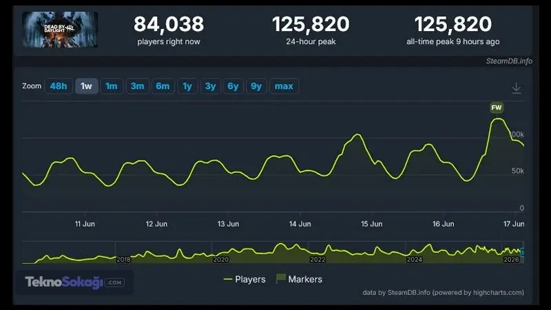 Dead by Daylight 10. Yaşını Kutluyor: Yeni Oyuncu Rekoru ile Geçmişini Geride Bırakıyor