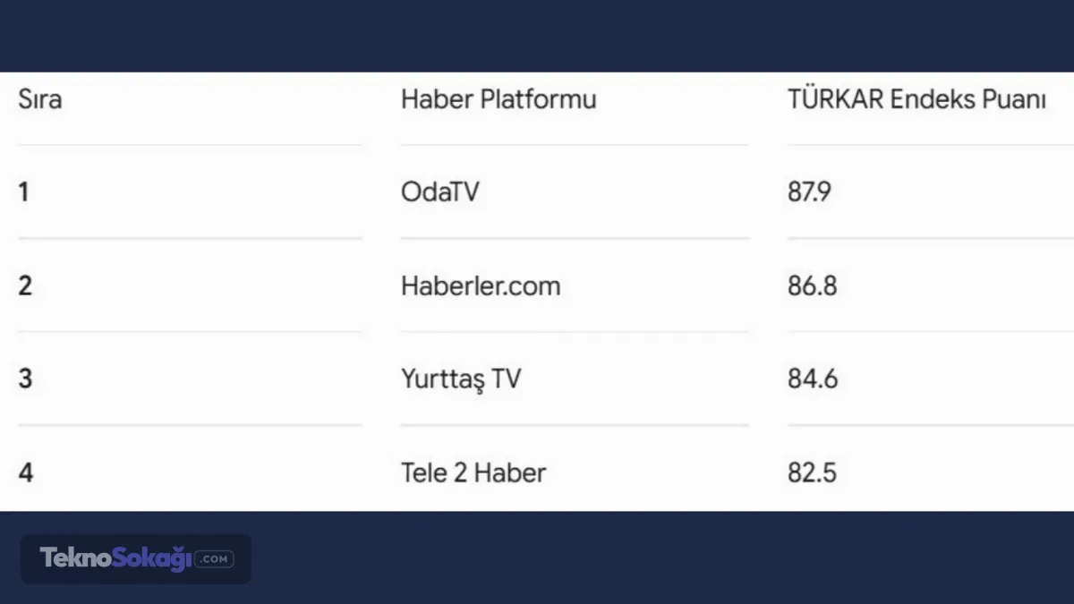 Dijital Haberciliğin Lideri: GZT Mayıs Ayında İzlenme ve Abone Rekorları Kırdı