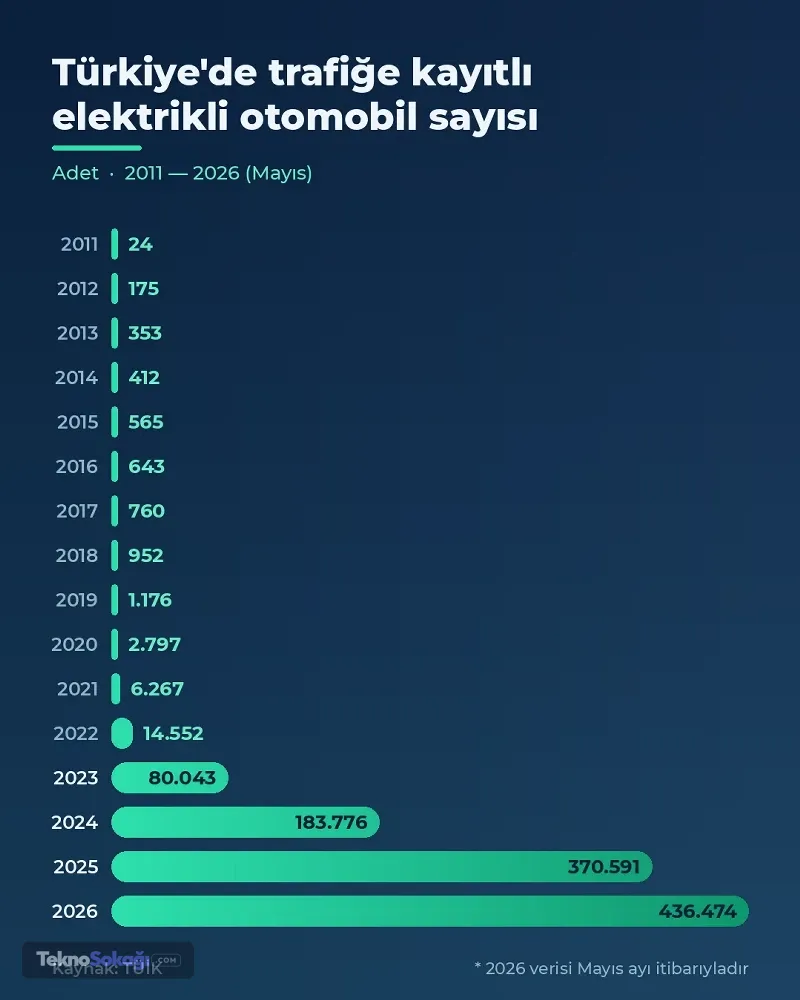 Türkiye yolları sessizce değişiyor: Sadece birkaç yılda neredeyse sıfırdan yarım milyona ulaştı!