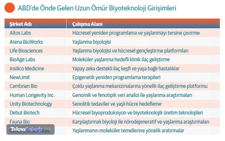 ABD’de Önde Gelen Uzun Ömür Biyoteknoloji Girişimleri
