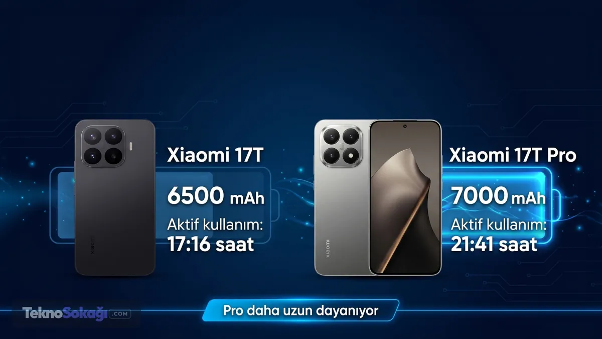 Batarya Pro’da güçlüBatarya tarafında 17T Pro daha net bir üstünlük kuruyor. Standart 17T’de 6500 mAh batarya bulunurken, 17T Pro’da 7000 mAh batarya yer alıyor. Testlerde Pro modelin tüm batarya senaryolarında standart modeli geride bıraktığı aktarılıyor. Bu farkta yalnızca batarya kapasitesi değil, ekran ve işlemci verimliliğinin de etkili olduğu değerlendiriliyor.