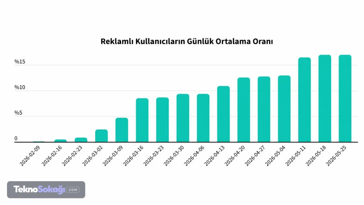 ChatGPT kullanıcı sayısı