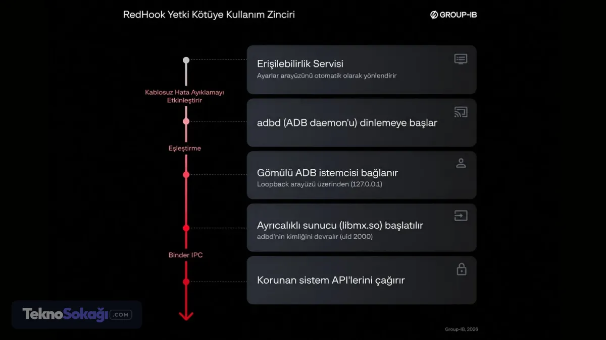 Android zararlı yazılım