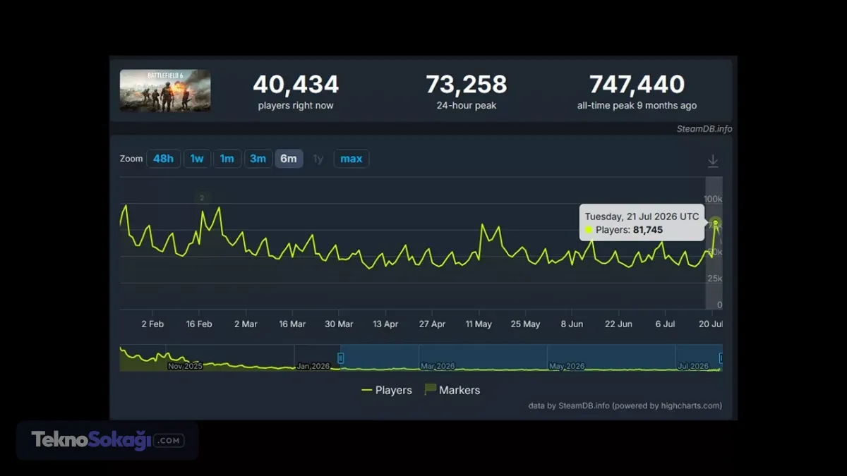 Battlefield 6, beş ayın en yüksek oyuncu sayısına ulaştı