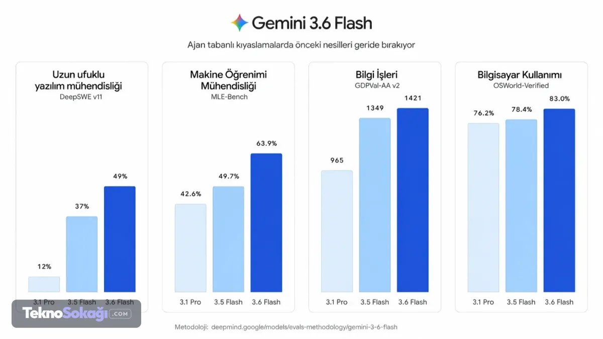 Gemini 3.6 Flash