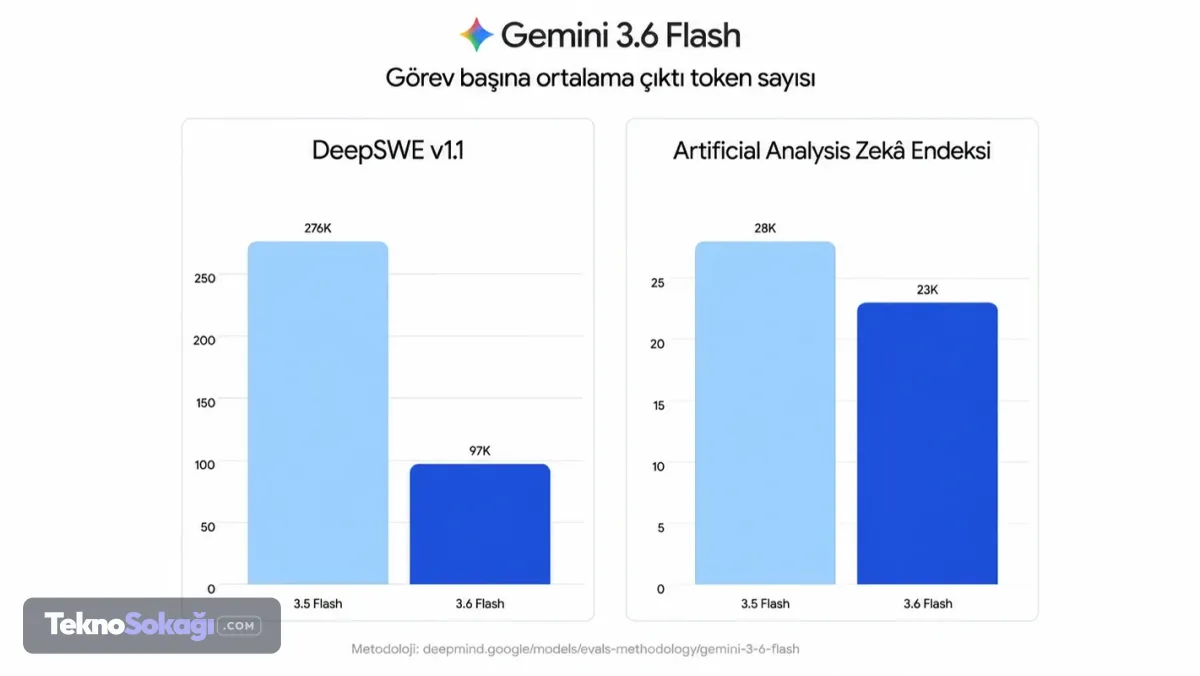 Gemini 3.6 Flash