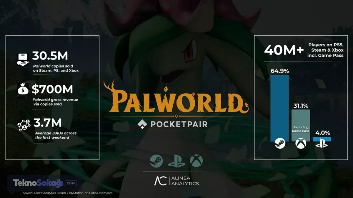 Palworld geliri 700 milyon dolara yaklaşmış olabilir