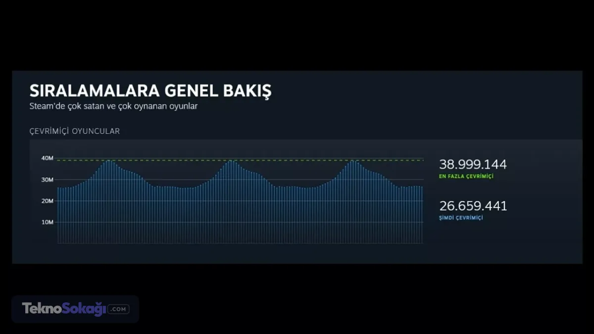 Steam, aktif kullanıcı sayısında PlayStation'ı geride bıraktı