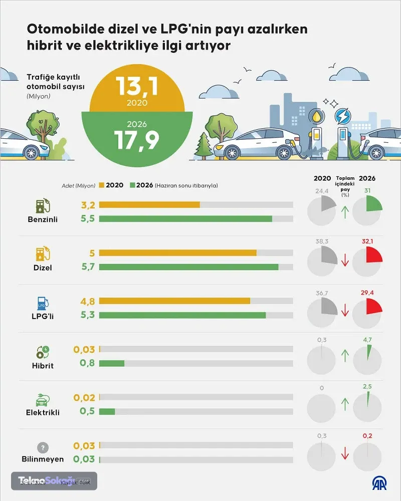 Trafikte ezber bozan değişim! Dizel ve LPG devri bitiyor, elektrikli ve hibrit fırtınası esiyor