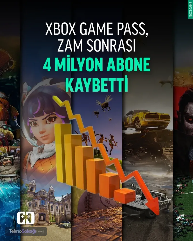 Xbox Game Pass, zam sonrası 4 milyon abone kaybetti