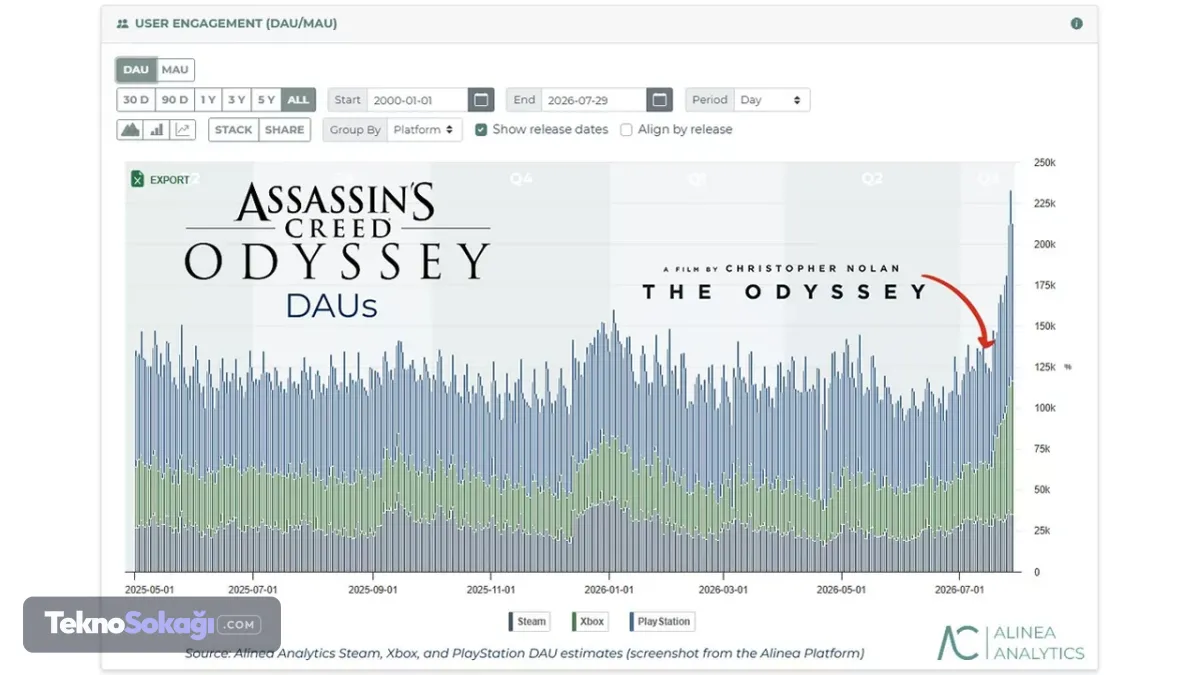 Christopher Nolan etkisi: Assassin's Creed Odyssey yeniden yükselişte