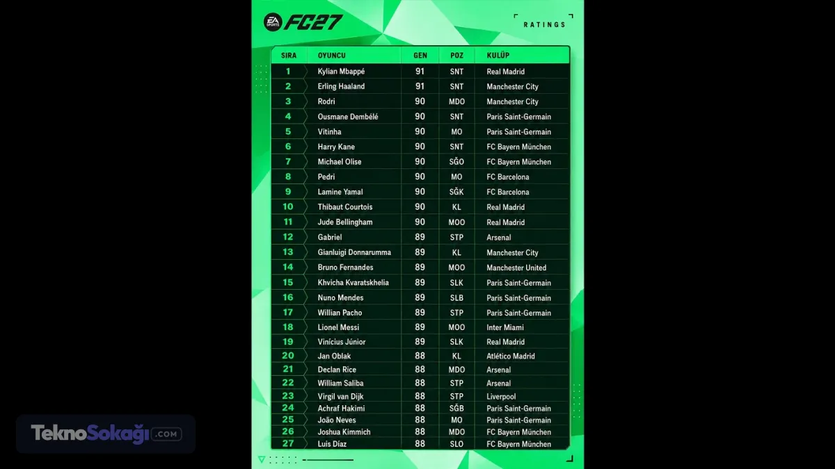 FC 27 en yüksek reyting