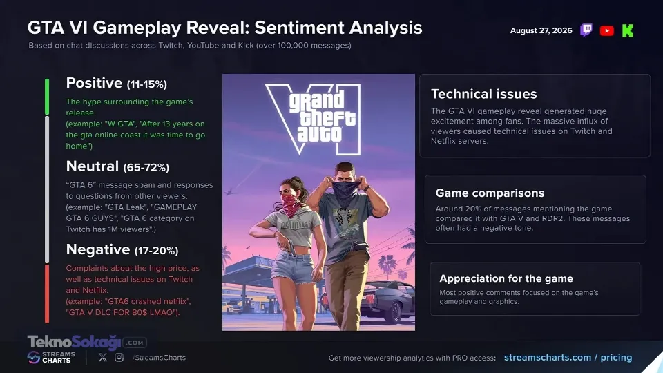 GTA interneti resmen salladı: Milyonlarca kişi aynı anda izledi