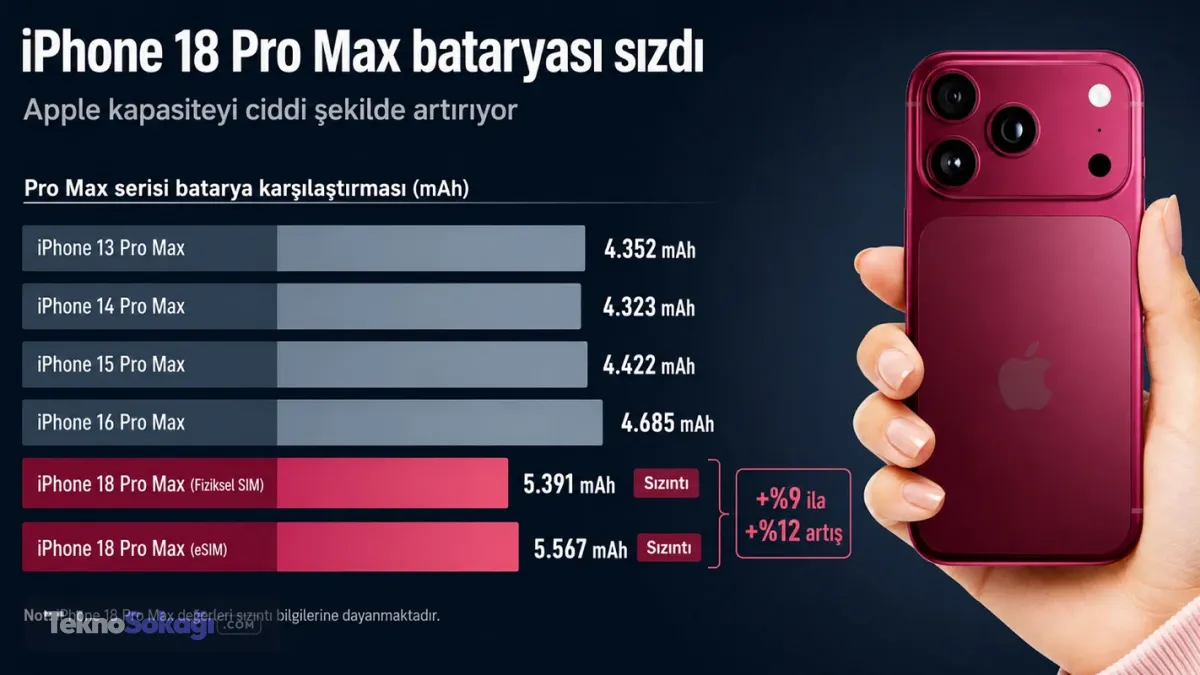 iPhone 18 Pro Max batarya